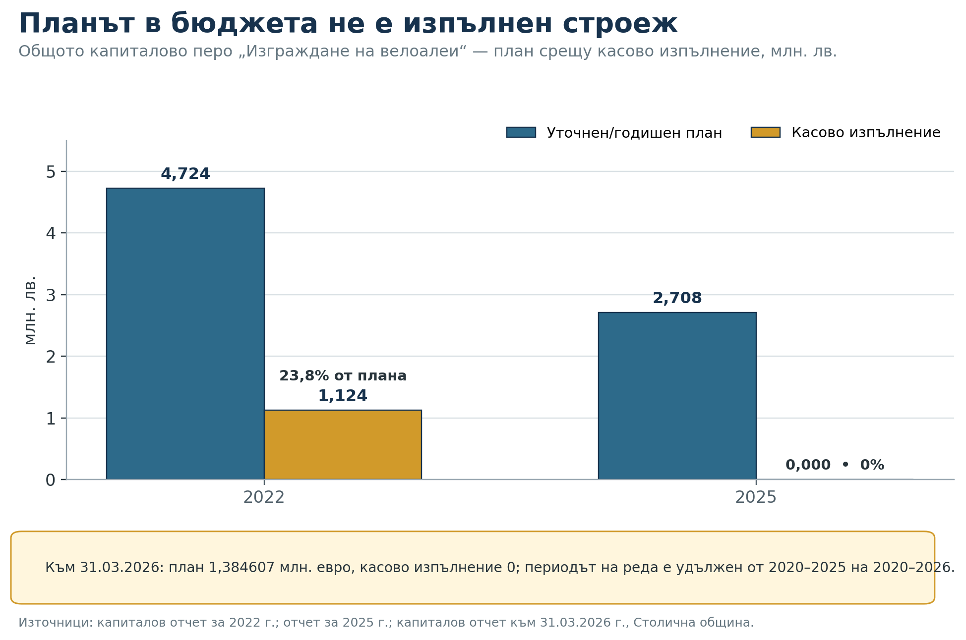 София на парче - 20 години без последователна политика за град за хората 