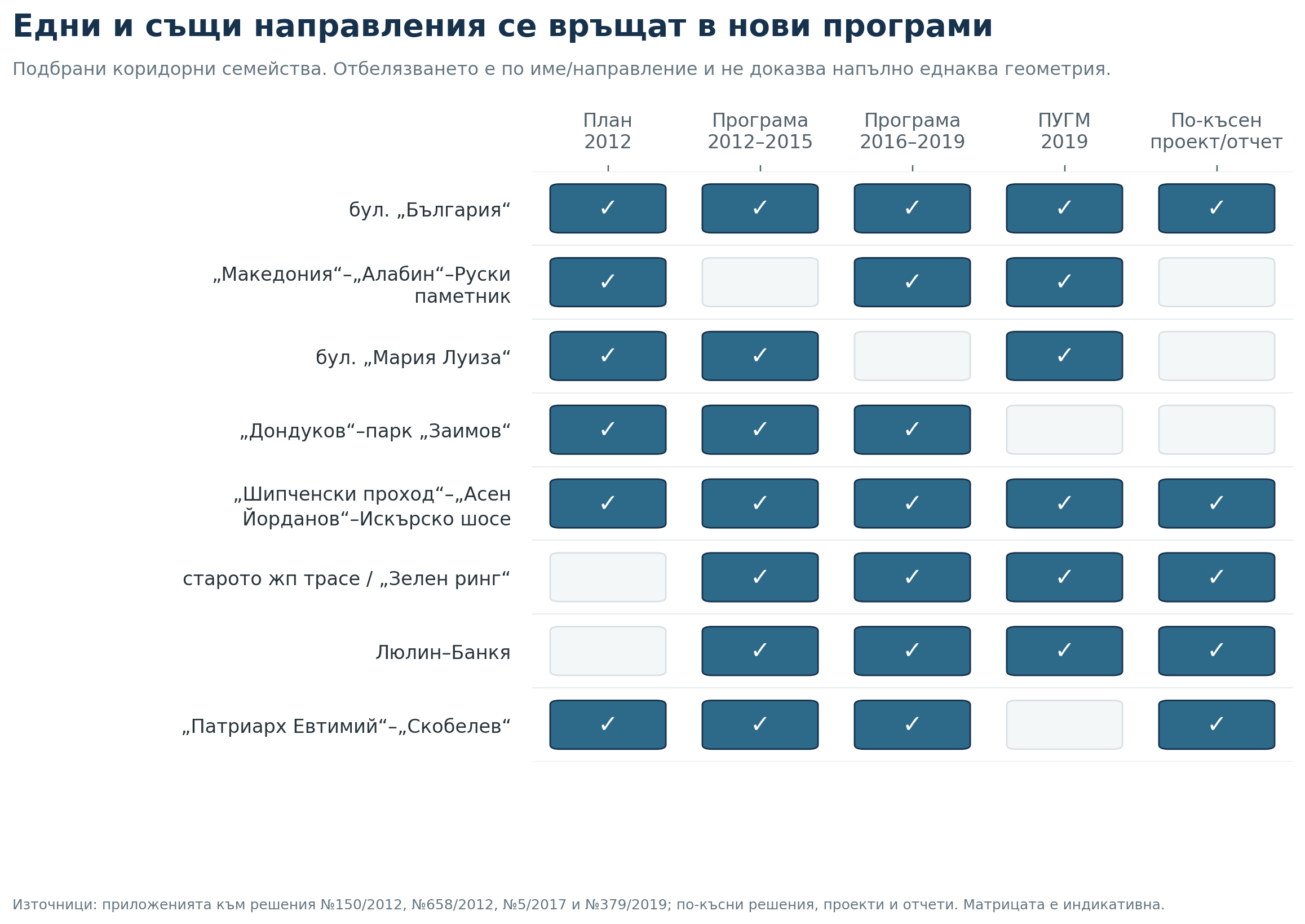 София на парче - 20 години без последователна политика за град за хората 