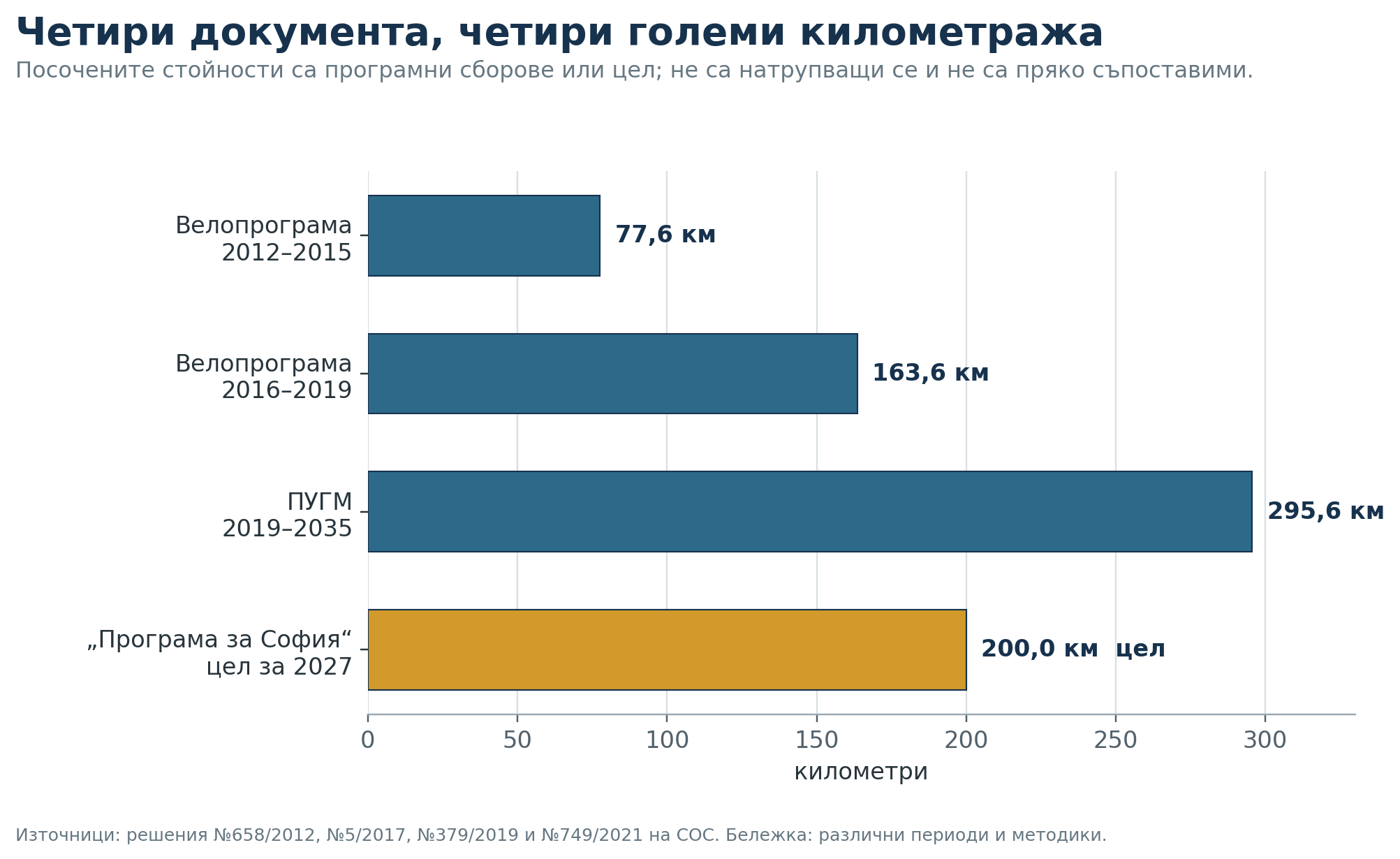 Хоризонтална стълбовидна графика с четири стойности: Велопрограма 2012–2015 — 77,6 км; Велопрограма 2016–2019 — 163,6 км; ПУГМ 2019–2035 — 295,6 км; „Програма за София“ — цел 200 км за 2027 г.