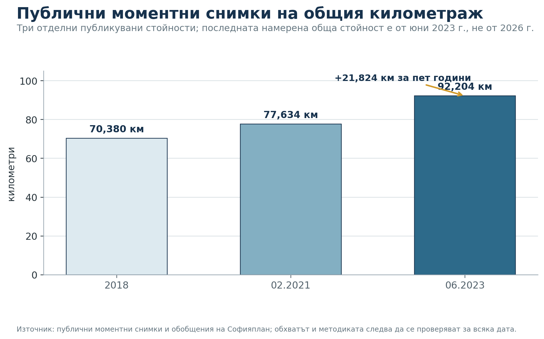 Стълбовидна графика с три стойности: 2018 г. — 70,380 км; февруари 2021 г. — 77,634 км; юни 2023 г. — 92,204 км, отбелязано като плюс 21,824 км за пет години.
