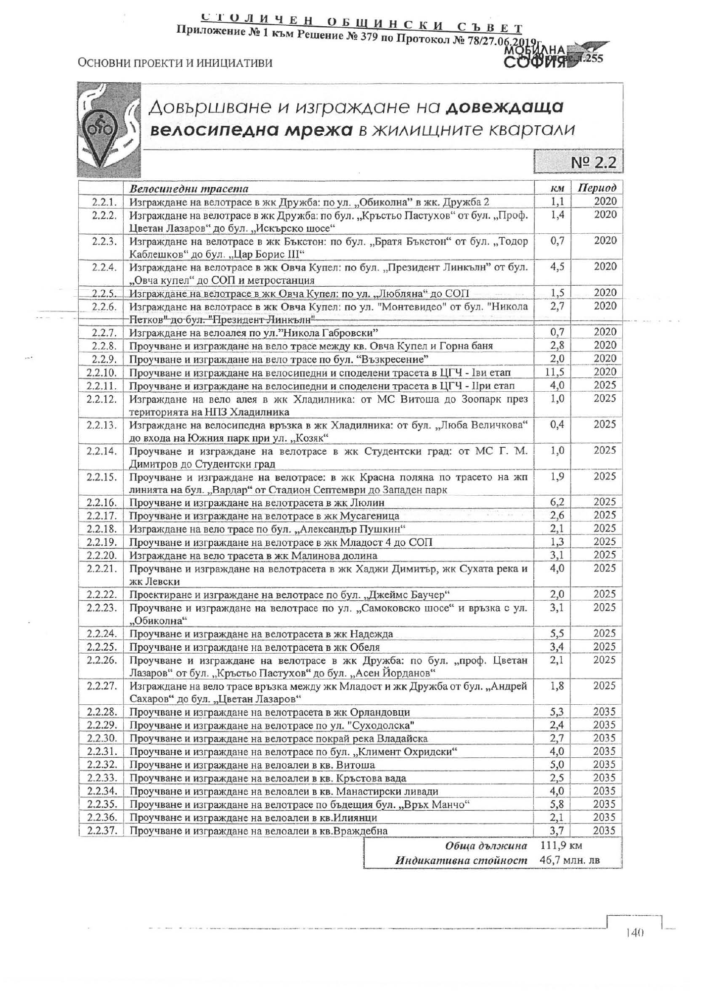 Таблица №2.2 от ПУГМ за довеждащата велосипедна мрежа в жилищните квартали; ред 2.2.31 гласи „Проучване и изграждане на велотрасе по бул. „Климент Охридски“ — 4,0 км, период 2035 г.